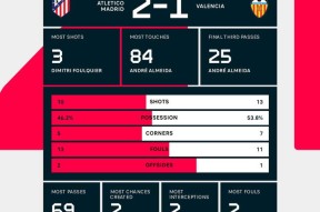 关于西甲冲刺阶段再迎强敌；瓦伦西亚远射贴柱；主帅态度：媒体盛赞；阵容厚度经受考验的信息-金年会娱乐